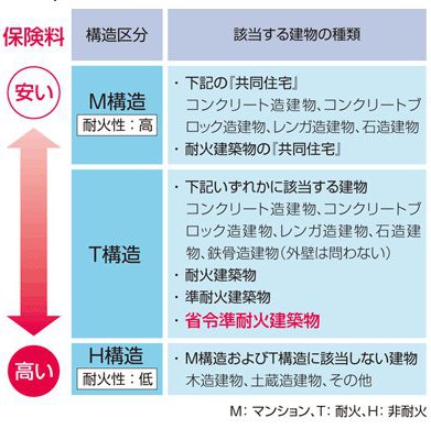 沖縄県 木造住宅火災保険料の比較